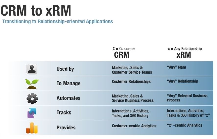  xRM – Urmatoarea generatie a solutiilor CRM